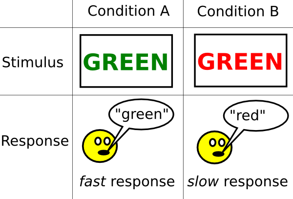 Stroop Effect Chart